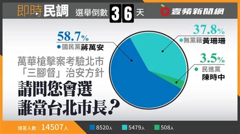 壹蘋民調｜北市槍擊案「三腳督」拚治安方針 蔣萬安獲587％支持領先