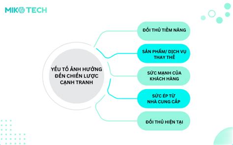 Chiến lược cạnh tranh là gì 4 chiến lược phổ biến năm 2025