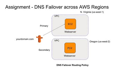 AWS Route53 DNS Failover YouTube