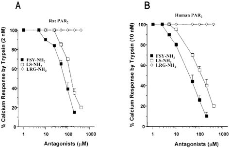 Concentration Effect Curves For The Inhibition By Fsy Nh 2 And Ls Nh 2