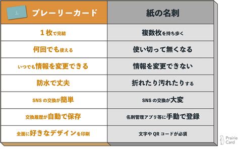 プレーリーカードとは？デジタル名刺の仕組み・プロフィールページの作り方や料金を解説！