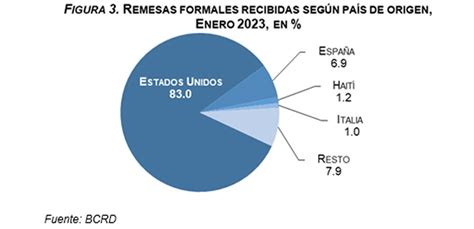 Banco Central Informa Que Las Remesas Alcanzaron Los Us Millones