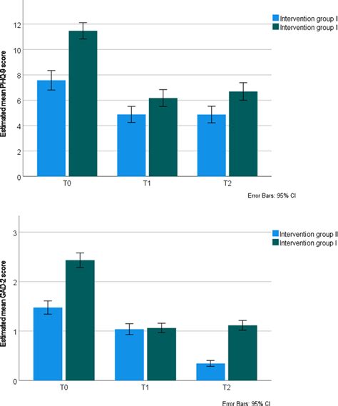 Estimated Mean Phq And Gad Scores Over Time In Both Intervention