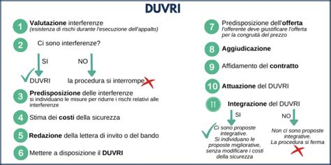 DUVRI cos è quando è obbligatorio e come farlo BibLus