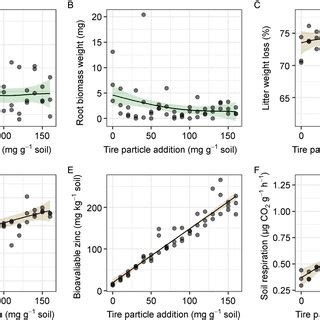 Individual Data Points For Shoot A And Root B Biomass Weight Mg