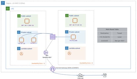 One to Many: Evolving VPC Design | AWS Architecture Blog