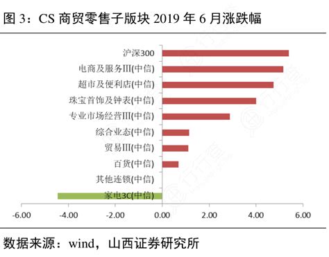 图3：cs商贸零售子版块2019年6月涨跌幅行行查行业研究数据库