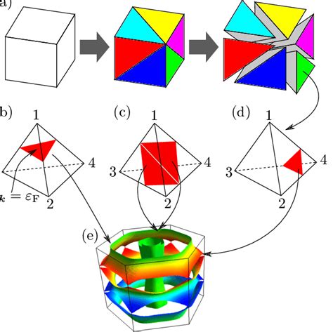 A A Cell Of Uniform K Point Grid Is Cut Into Six Tetrahedra Dividing Download Scientific