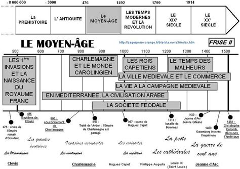 Accueil Bla Bla Cycle Histoire Cm Chronologie Histoire Frise