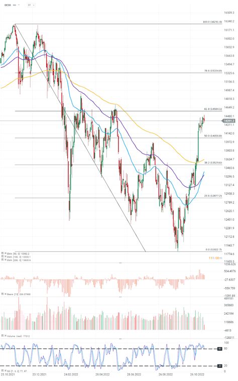 De30 Dax Busca Mantener La Tendencia Alcista En Curso Xtb