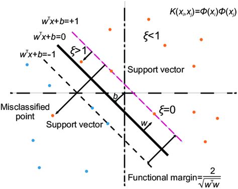 Support Vector Machines