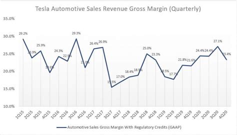 Tesla Largest Revenue Streams Cash Flow Based Dividends Stock Screener