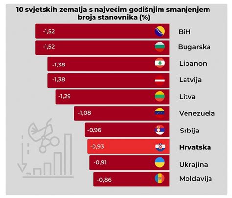 Demografski slom BiH je zemlja s najvećim smanjenjem stanovnika u svijetu