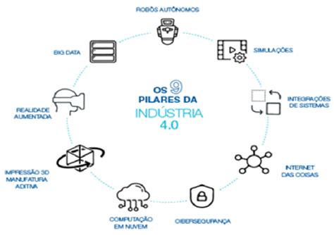 Os 9 pilares da indústria 4 0 Download Scientific Diagram