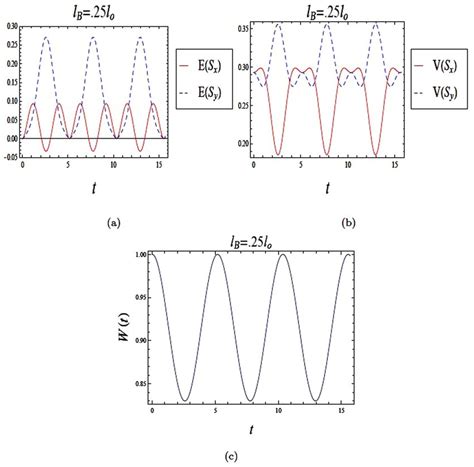 The Time Evolution Of Entropy And Variance Squeezing For A Quantum Wire