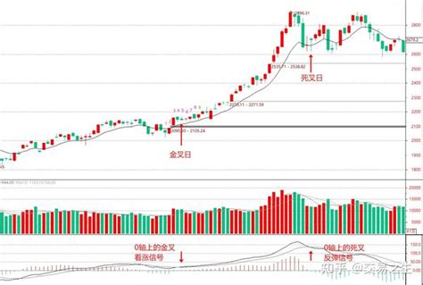 Macd金叉和死叉图解，macd金叉和死叉的提示 知乎