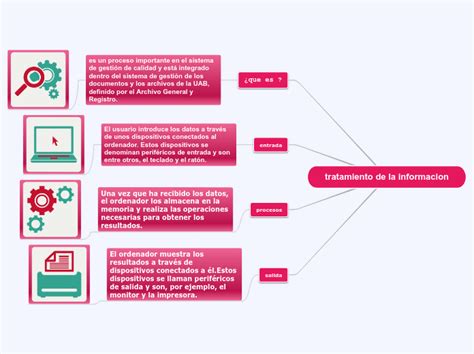 Tratamiento De La Informacion Mind Map