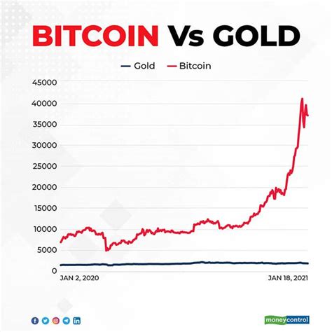 Gold Prices And The Relationship With Uncertainty And Bitcoin Explained