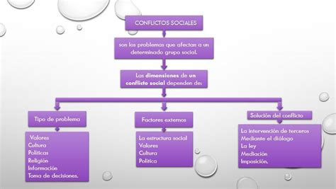 Arriba 109 Imagen Mapa Mental Sobre El Manejo De Conflictos Y