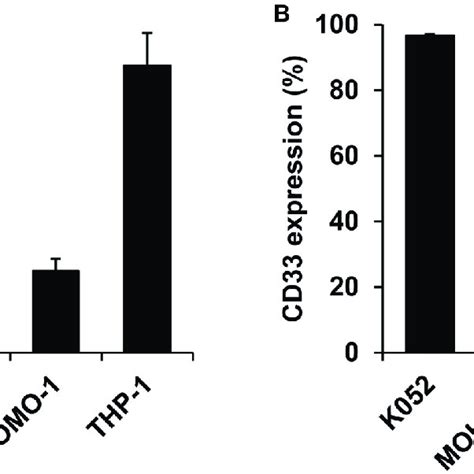 Cd33 Expression On Aml Cell Lines A Mean Fluorescent Intensity And