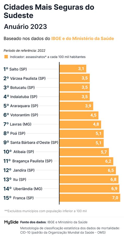 Cidades Mais Seguras Do Sudeste Do Brasil