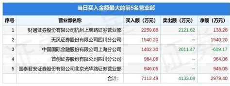 12月30日炜冈科技（001256）龙虎榜数据：游资杭州上塘路、赵老哥上榜沪深交易所指标印刷