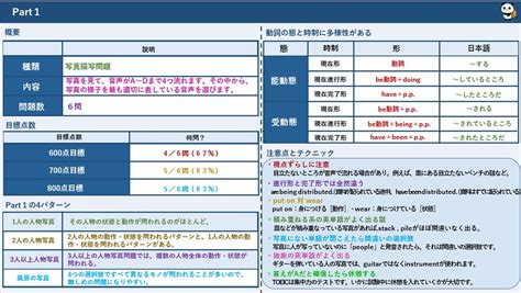 鬼塚英介英語講師） On Twitter 【toeic見るだけノート（リスニング編）】part1〜4の概要及び対策方法を図解しました