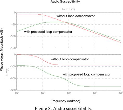 Figure 1 From Loop Compensator Design For DC DC Flyback Converter In