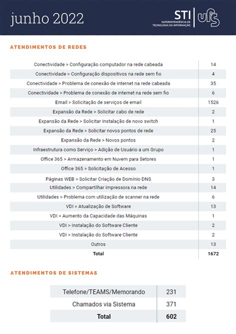 Portal UFS Relatório de atendimentos do mês de junho 2022