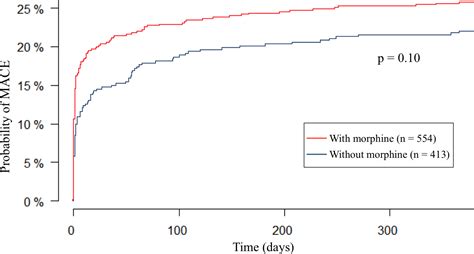 Effect And Safety Of Morphine Use In Acute Anterior St‐segment Elevation Myocardial Infarction