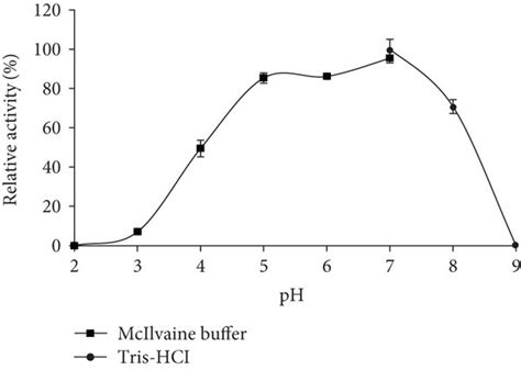 The Enzymatic Properties Of Purified Recombinant Cbgi A Effect Of Ph