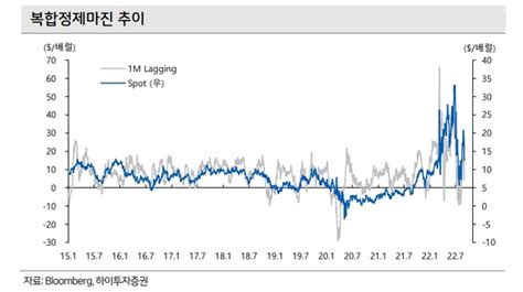 정제마진 다시 한 자리 수 뚝 정유업계 사업다각화 돌파구 마련 분주 Save Internet 뉴데일리