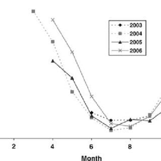 Monthly Proportion Of Ovigerous Female Lobsters In The Catch For Each