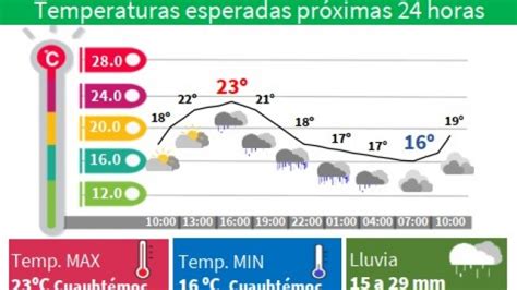 HABRÁ LLUVIA GENERALIZADA ESTA TARDE EN LA CDMX