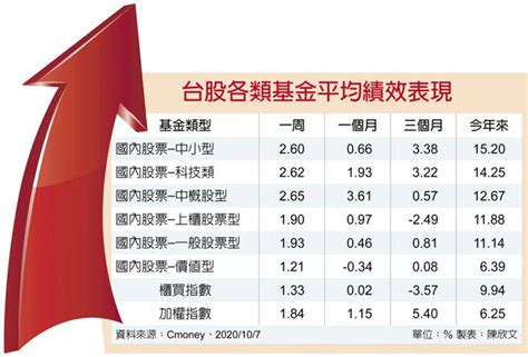 台股基金讚 績效完勝大盤 財經 工商時報