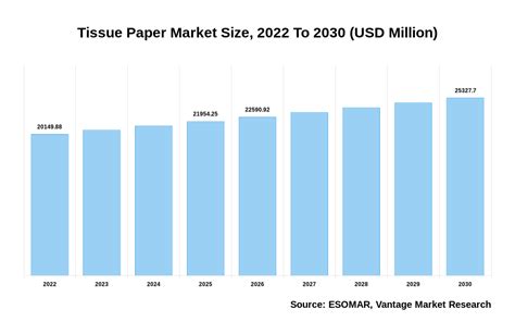 Tissue Paper Market Size USD 25327 70 Million By 2030