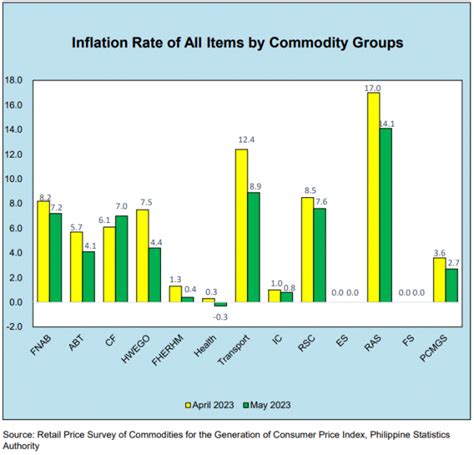 Summary Inflation Report Of The Consumer Price Index Apayao Province