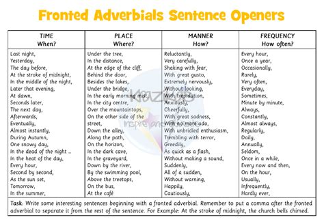 Fronted Adverbials Inspire And Educate By Krazikas