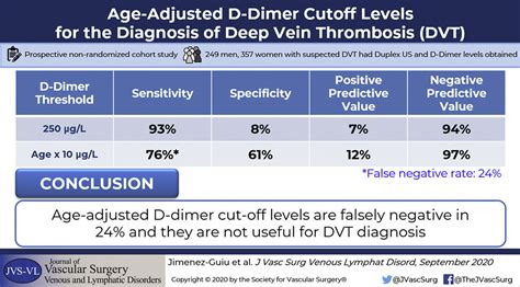 Role Of An Age Adjusted D Dimer Cutoff Level In The Diagnosis Algorithm