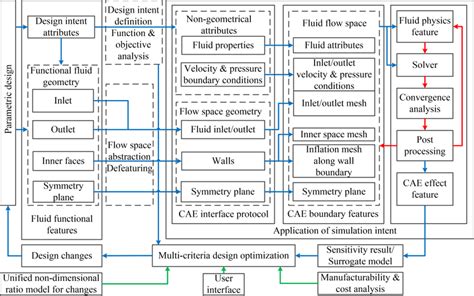 Cadcae Integration Framework Refined Based On 2 Download