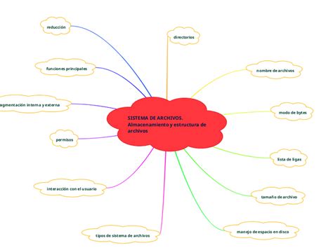 Sistema De Archivos Almacenamiento Y Estr Mind Map