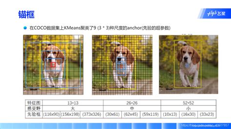 【百度飞浆】yolo系列目标检测算法详解 飞桨 目标检测之yolo系列 Csdn博客