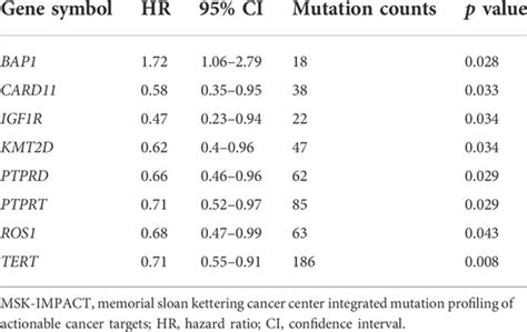 Frontiers Eight Gene Mutation Based Polygenic Hazard Score As A