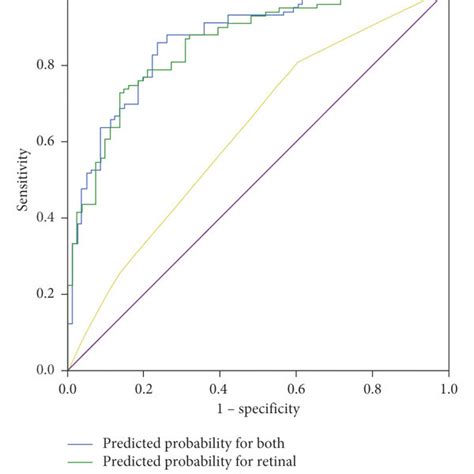 Roc Curve For Model Classification A Roc Curve For The Model Based