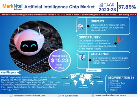 Artificial Intelligence Chip Market Size Share Trends Growth Report