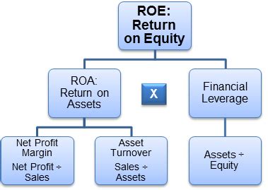 Dupont Roe Calculation Financial Leverage Return On Assets Roa