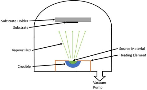 3: Schematic of thermal evaporation process | Download Scientific Diagram