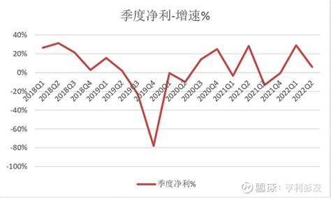 洋河2022中报印象：营收净利双双增长21，满意！ 随着洋河中报的发布，我持仓的4家酒企“茅五洋口”的中报业绩都稳稳落地，小结如下：1