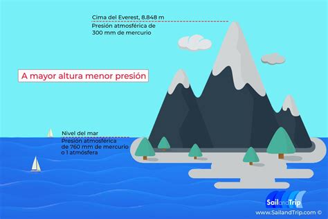 PresiÓn AtmosfÉrica QuÉ Es Y Como Se Mide Sailandtrip Atmosferico