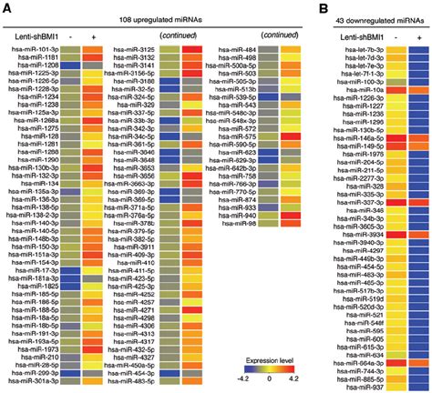 Altered Mirna Expression Profiles In Bmi Knockdown Nhdfs Microarray